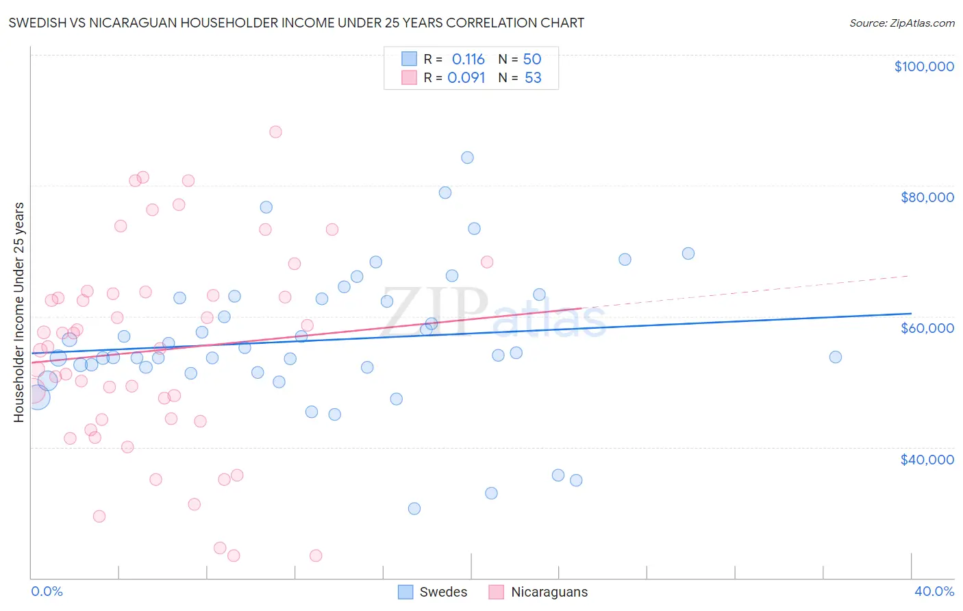 Swedish vs Nicaraguan Householder Income Under 25 years