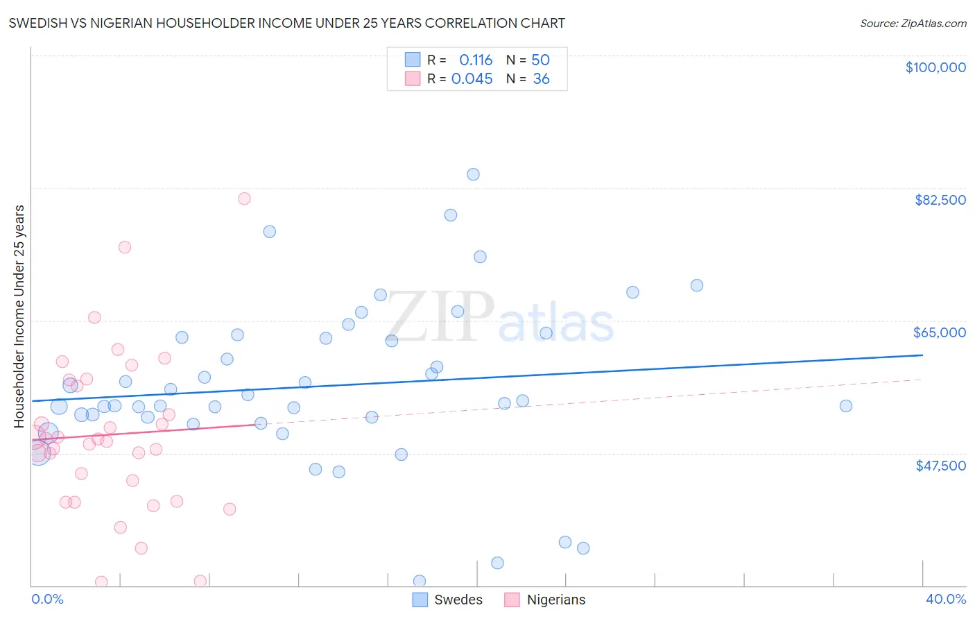 Swedish vs Nigerian Householder Income Under 25 years