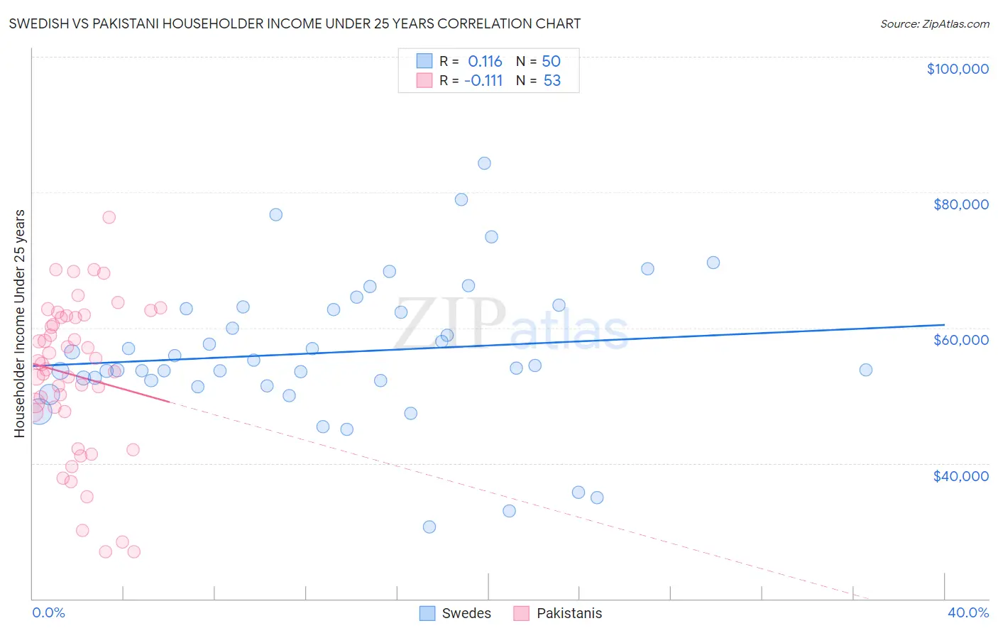 Swedish vs Pakistani Householder Income Under 25 years