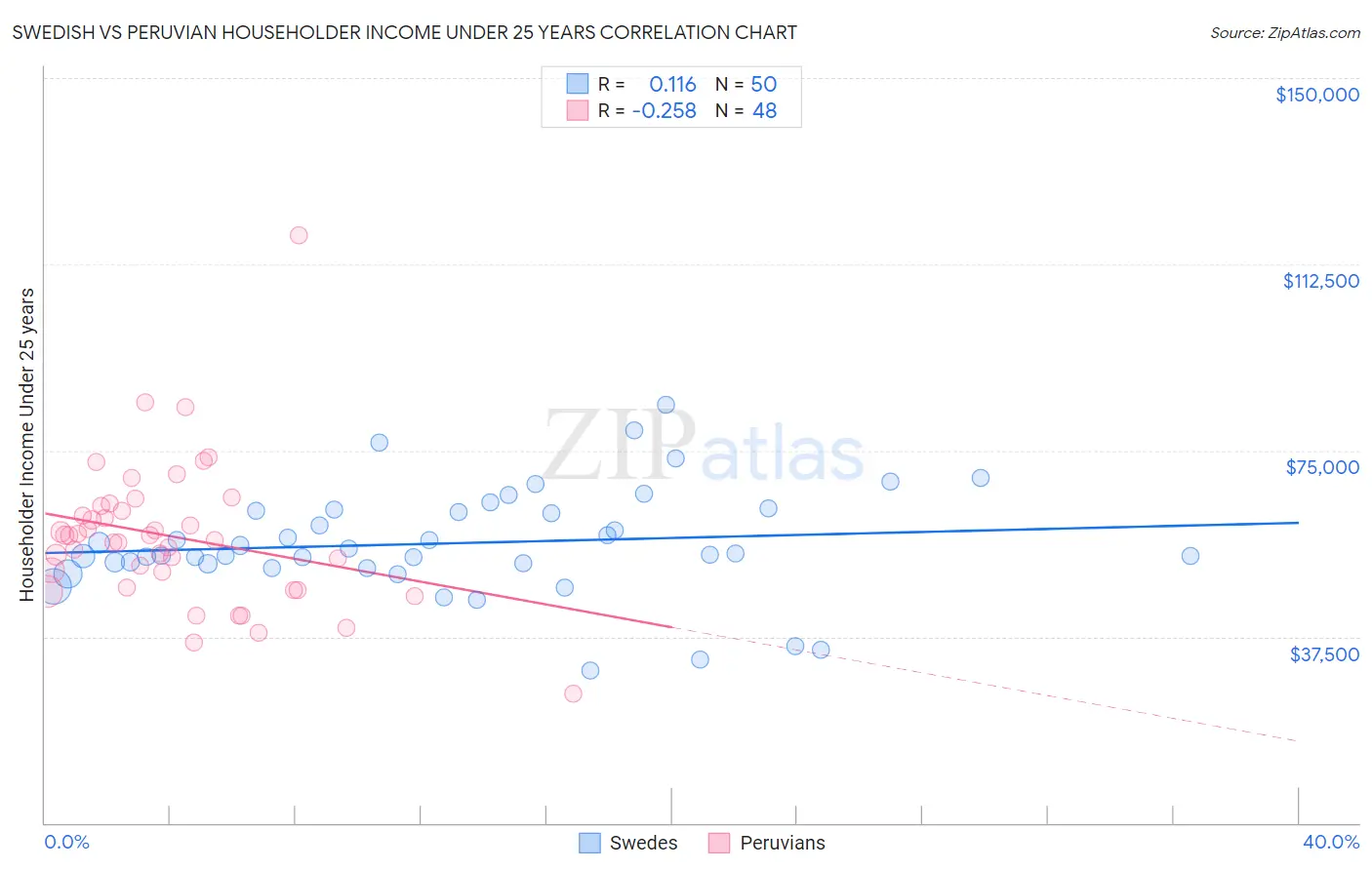 Swedish vs Peruvian Householder Income Under 25 years