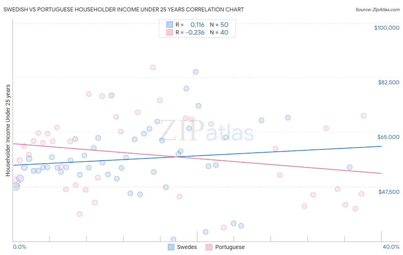 Swedish vs Portuguese Householder Income Under 25 years