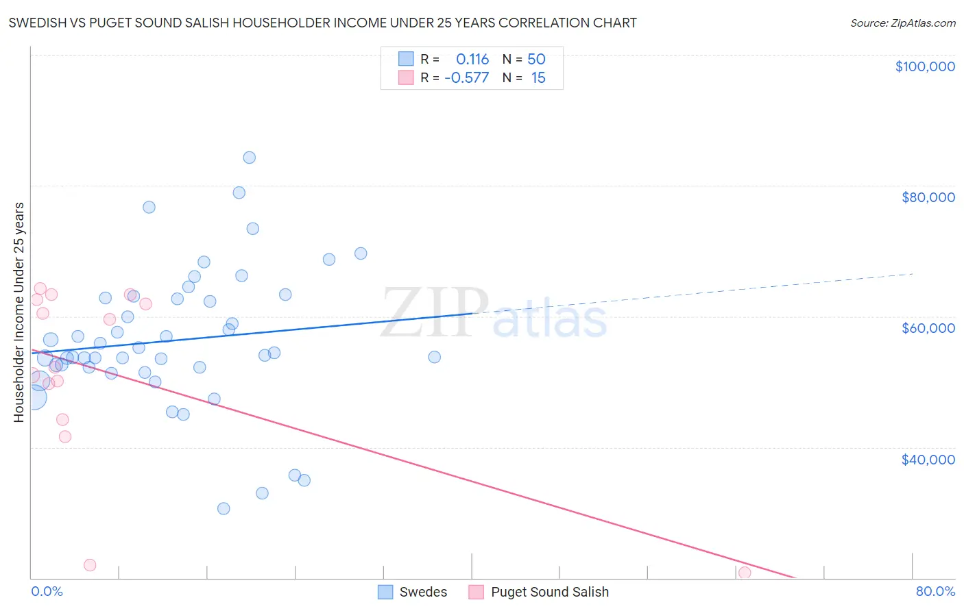 Swedish vs Puget Sound Salish Householder Income Under 25 years