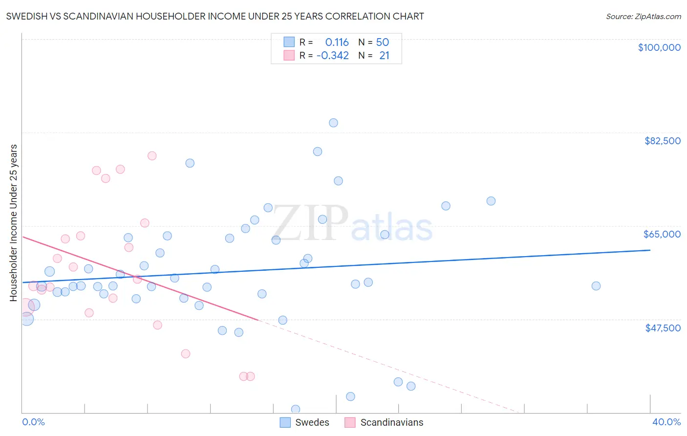 Swedish vs Scandinavian Householder Income Under 25 years