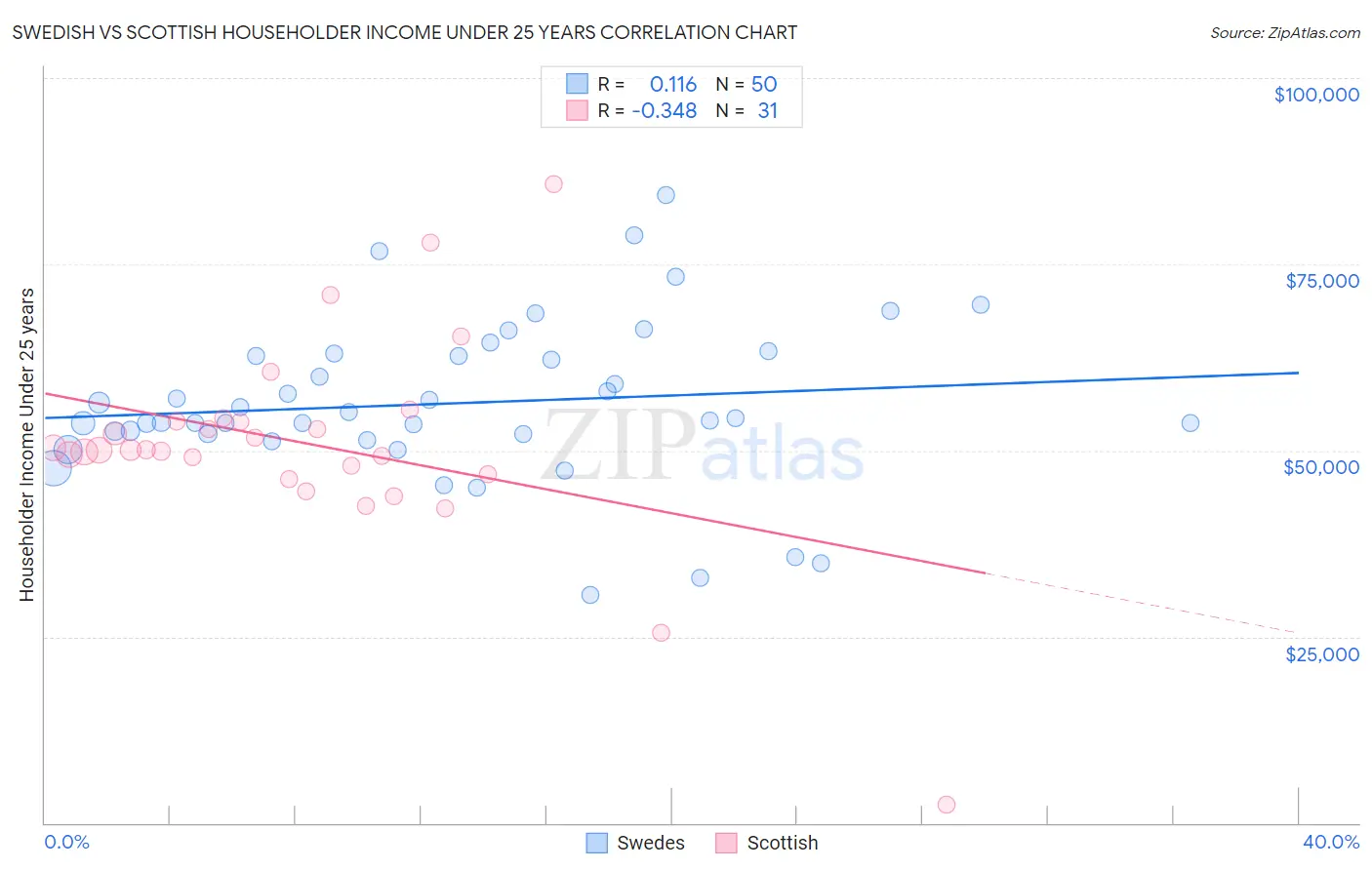 Swedish vs Scottish Householder Income Under 25 years