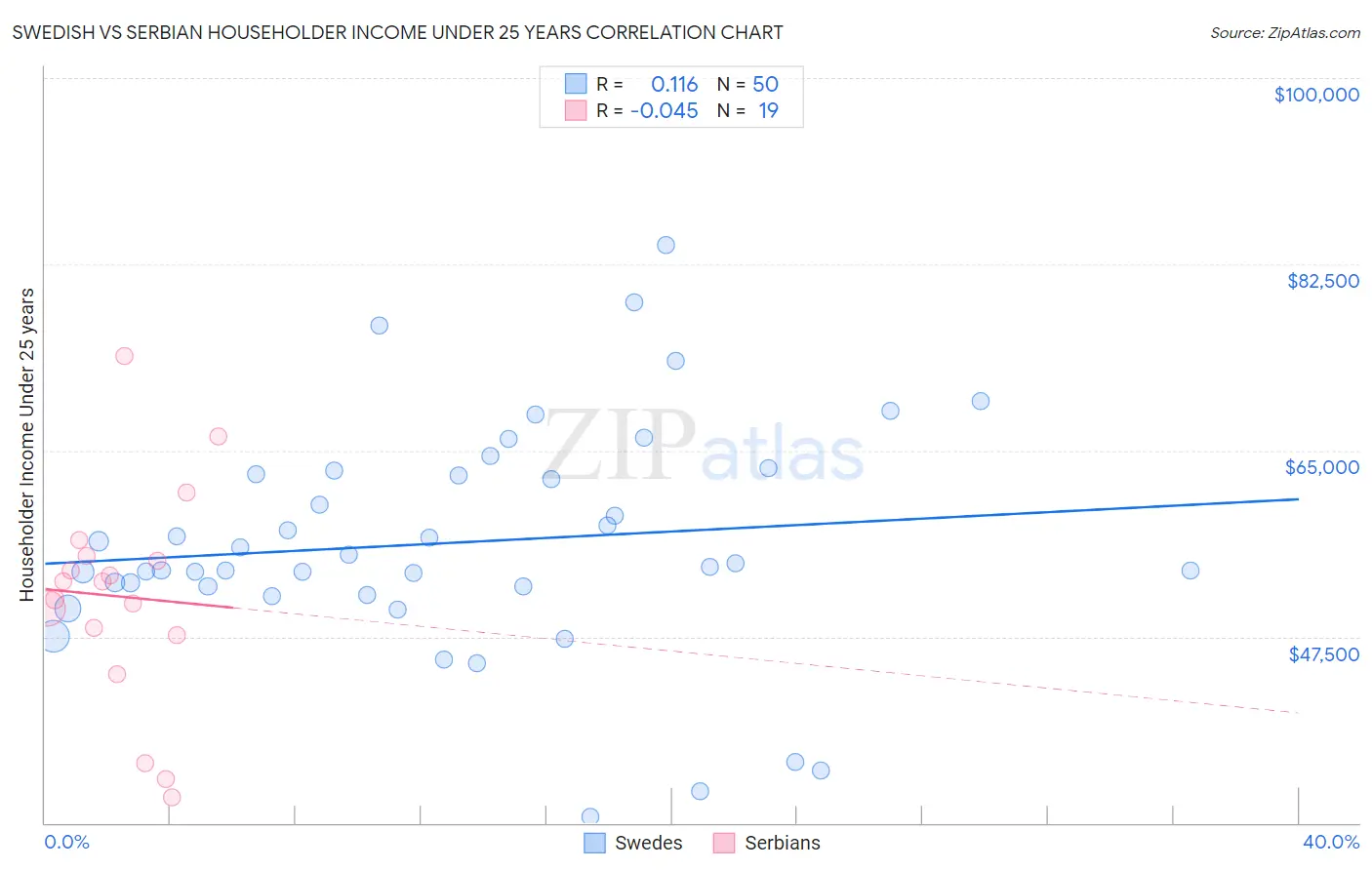 Swedish vs Serbian Householder Income Under 25 years