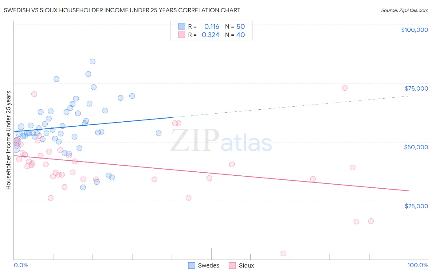 Swedish vs Sioux Householder Income Under 25 years