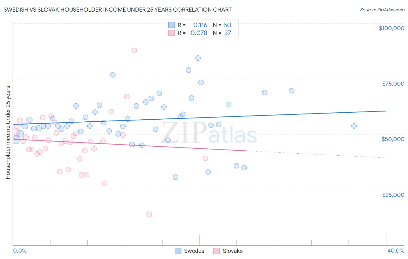 Swedish vs Slovak Householder Income Under 25 years