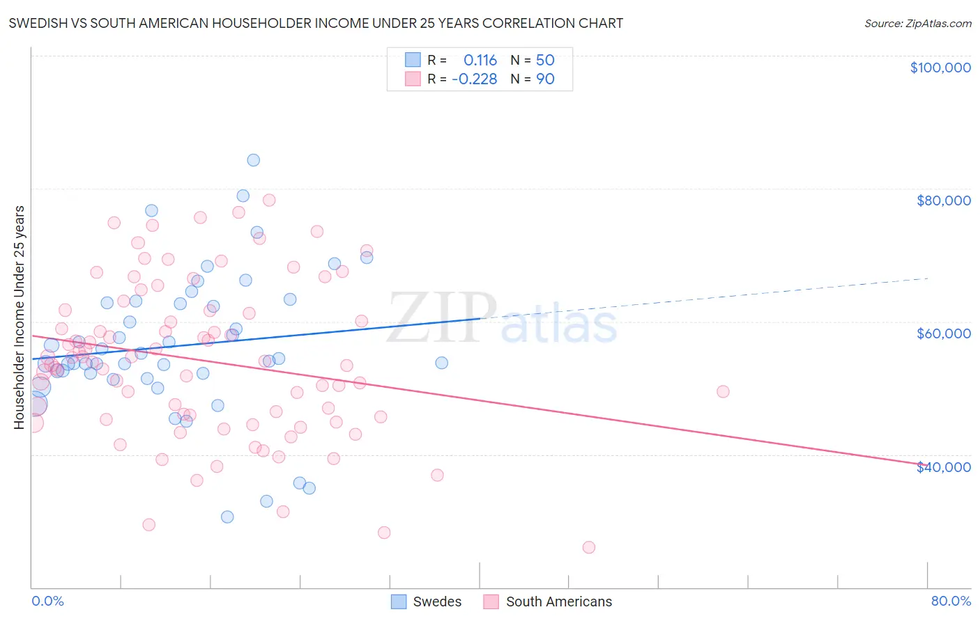 Swedish vs South American Householder Income Under 25 years