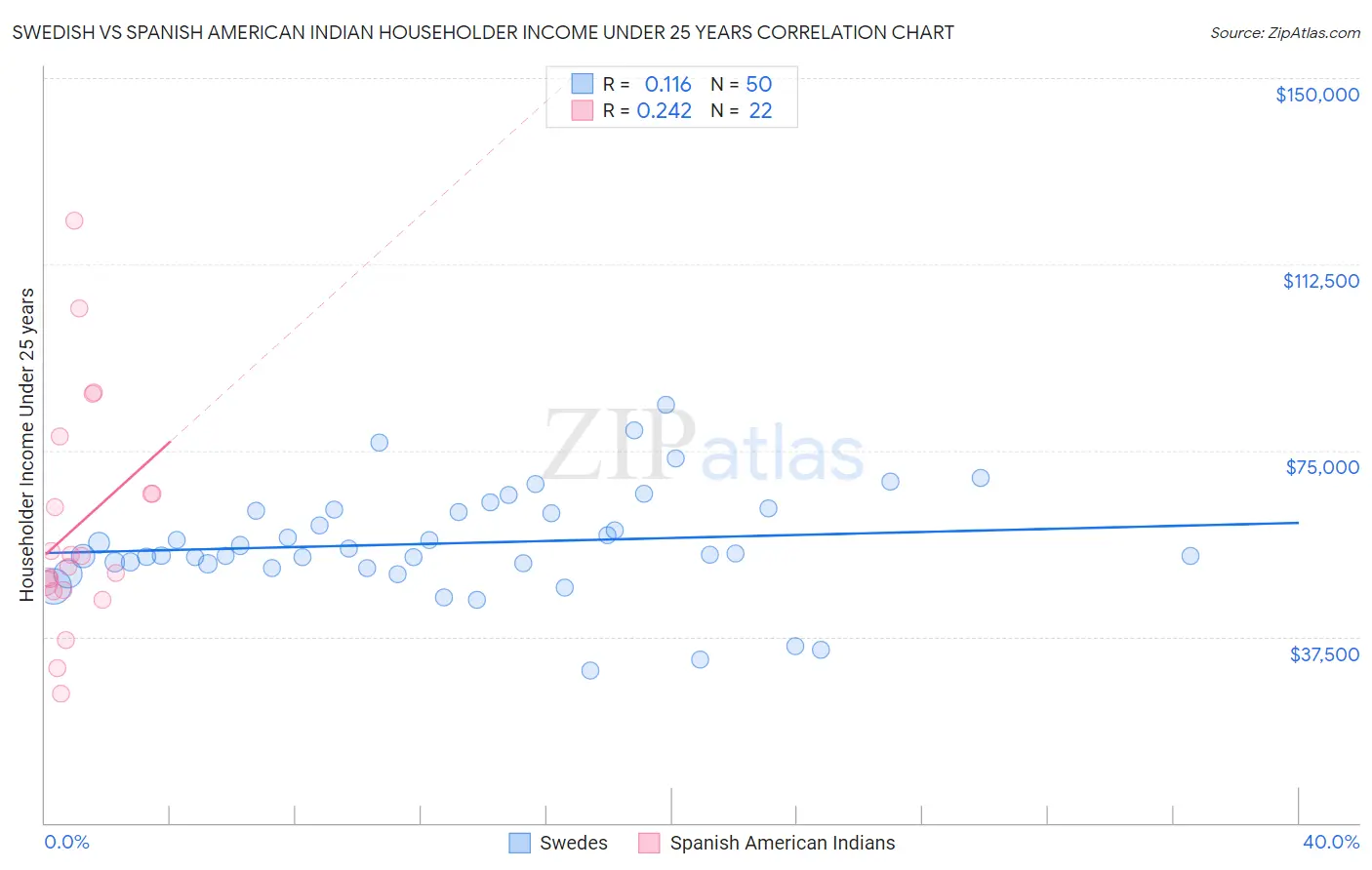 Swedish vs Spanish American Indian Householder Income Under 25 years