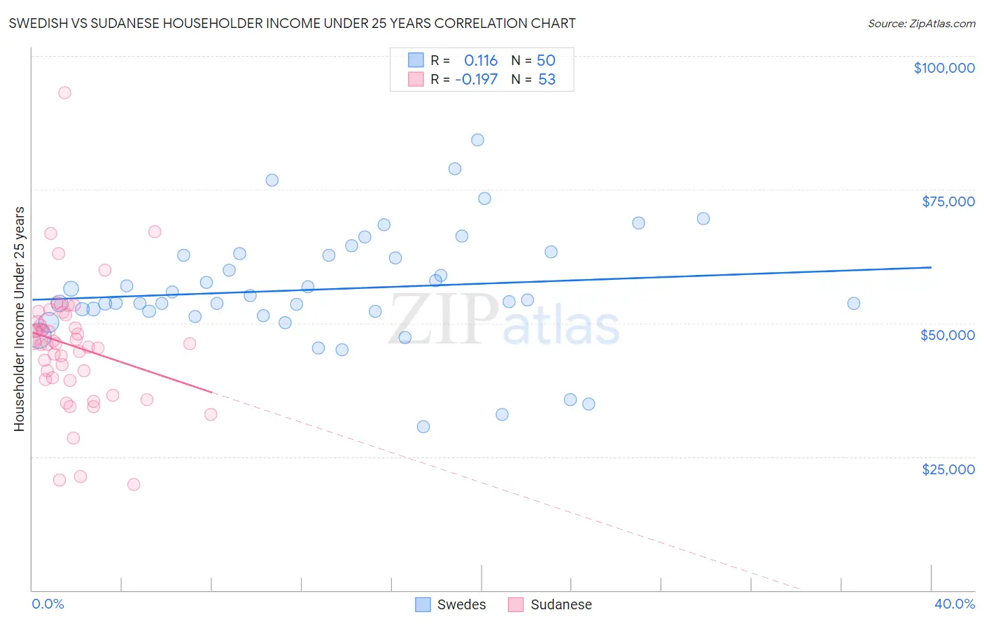 Swedish vs Sudanese Householder Income Under 25 years