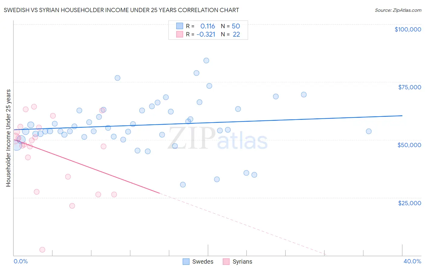 Swedish vs Syrian Householder Income Under 25 years