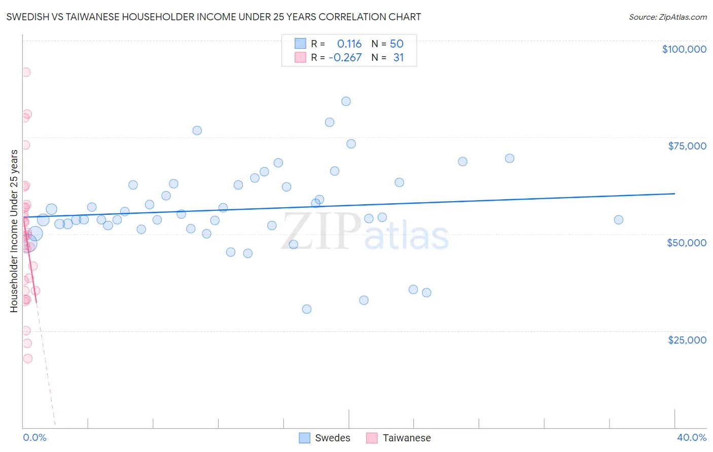 Swedish vs Taiwanese Householder Income Under 25 years