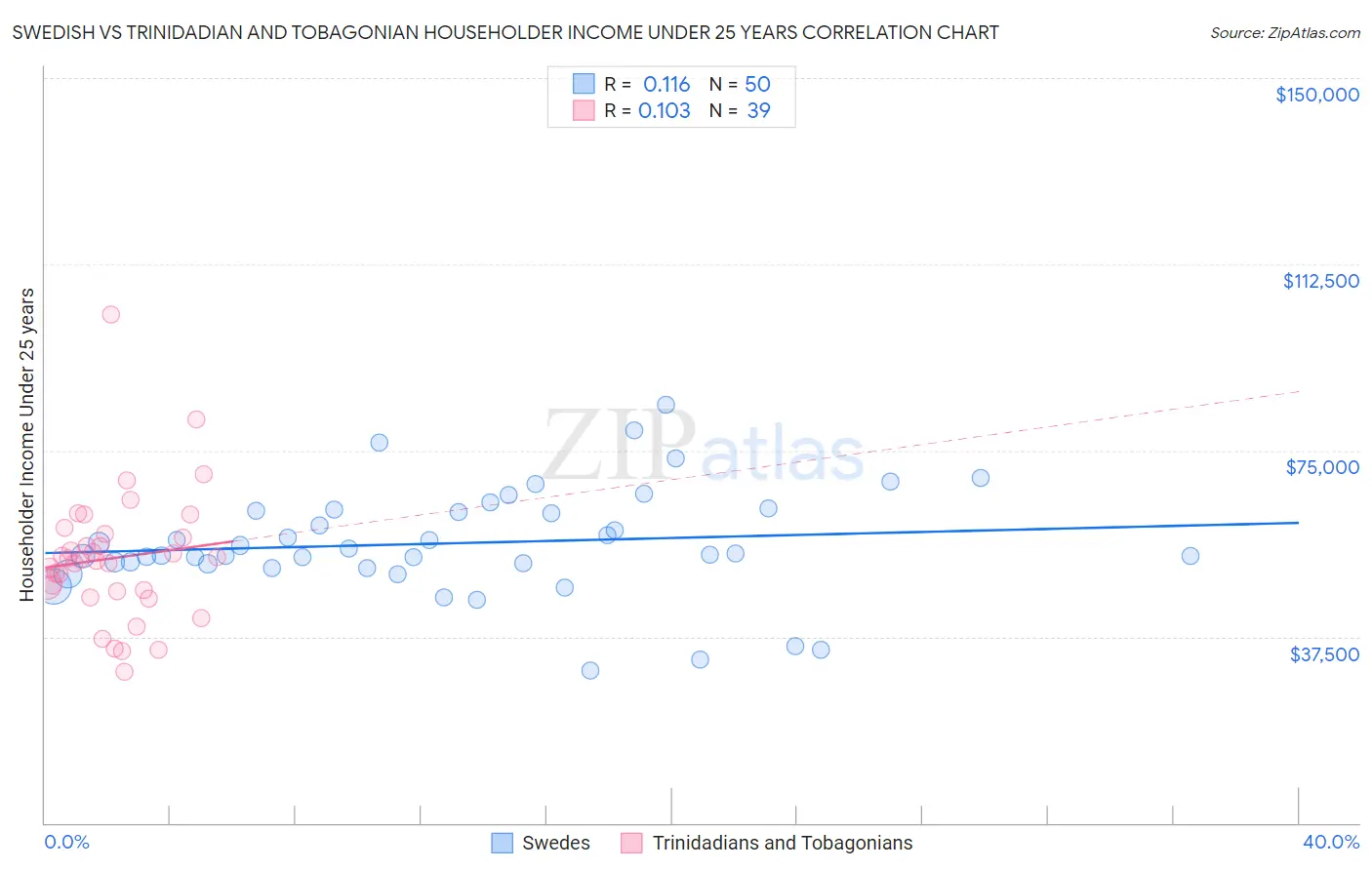 Swedish vs Trinidadian and Tobagonian Householder Income Under 25 years
