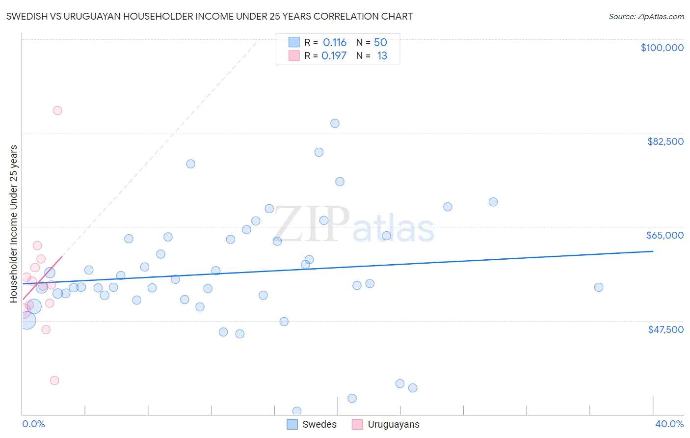 Swedish vs Uruguayan Householder Income Under 25 years