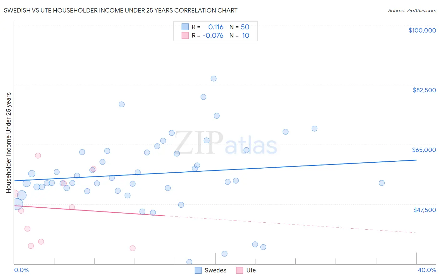 Swedish vs Ute Householder Income Under 25 years