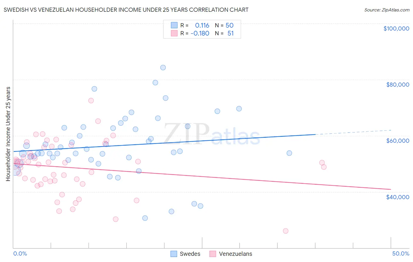 Swedish vs Venezuelan Householder Income Under 25 years