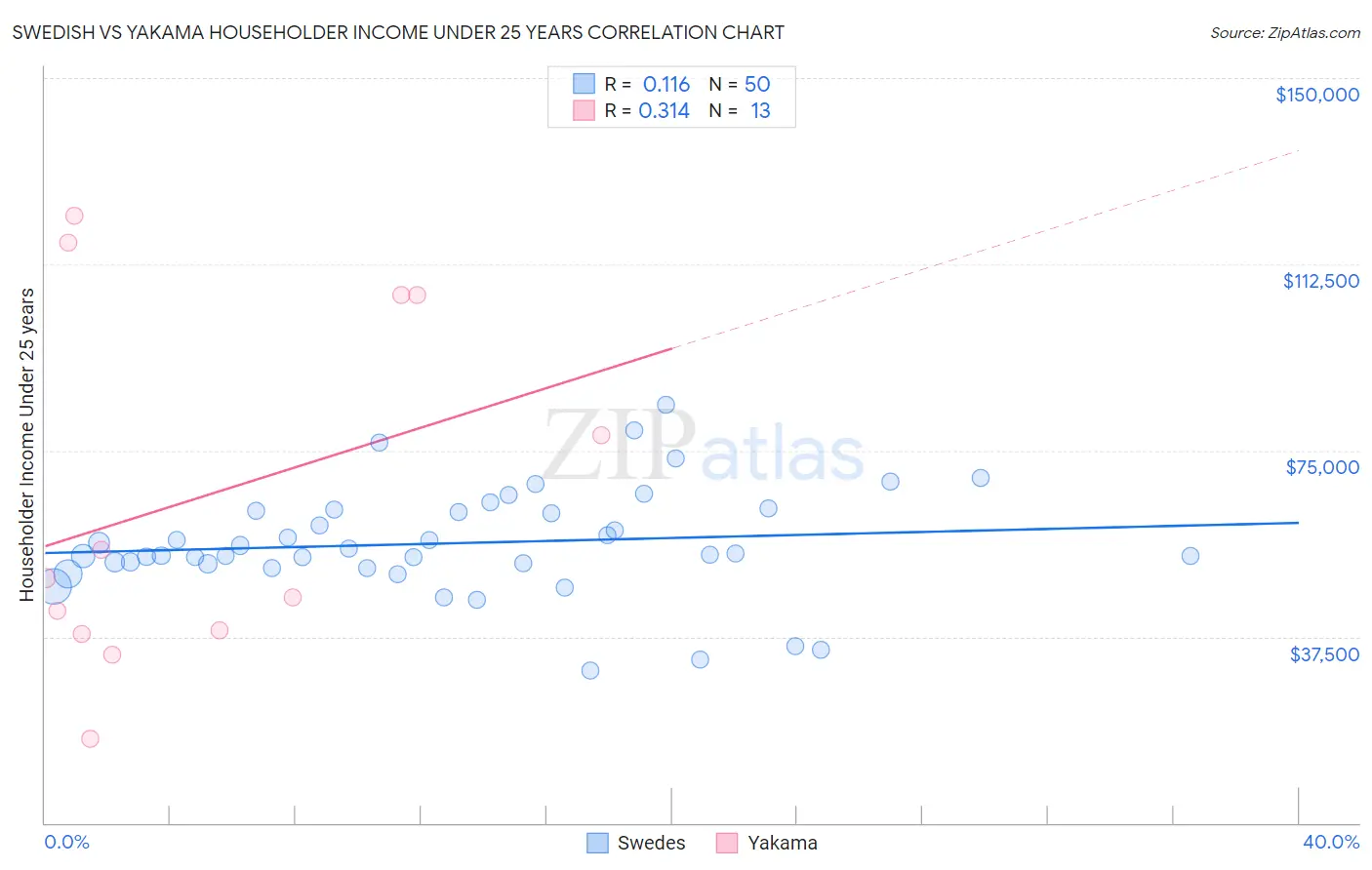 Swedish vs Yakama Householder Income Under 25 years