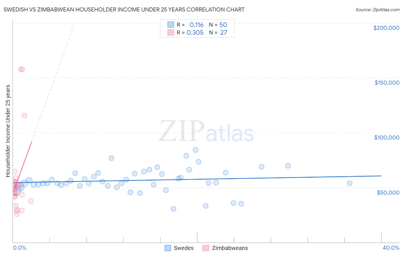 Swedish vs Zimbabwean Householder Income Under 25 years