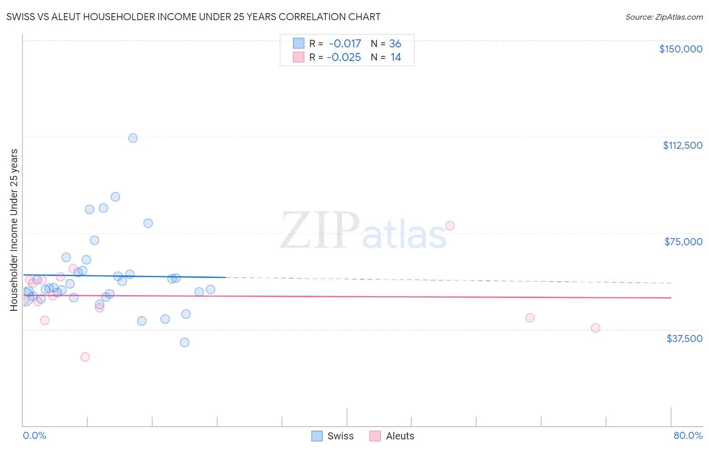 Swiss vs Aleut Householder Income Under 25 years