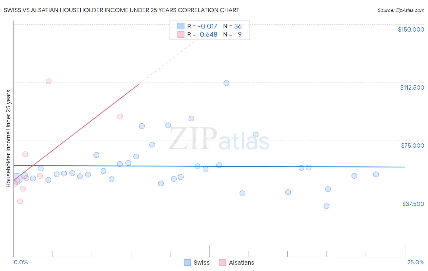 Swiss vs Alsatian Householder Income Under 25 years