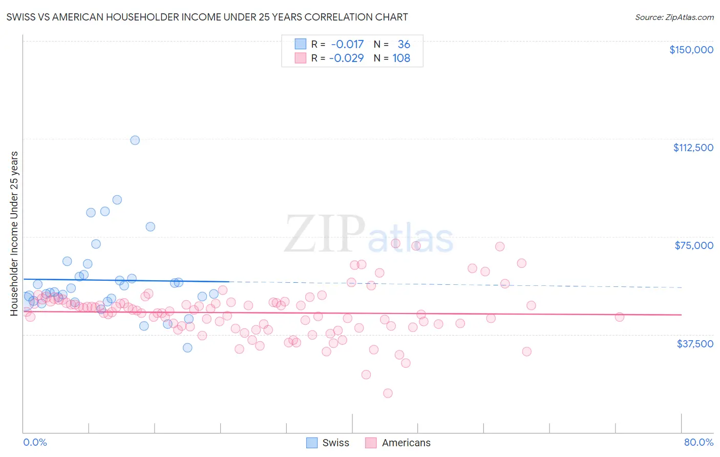 Swiss vs American Householder Income Under 25 years