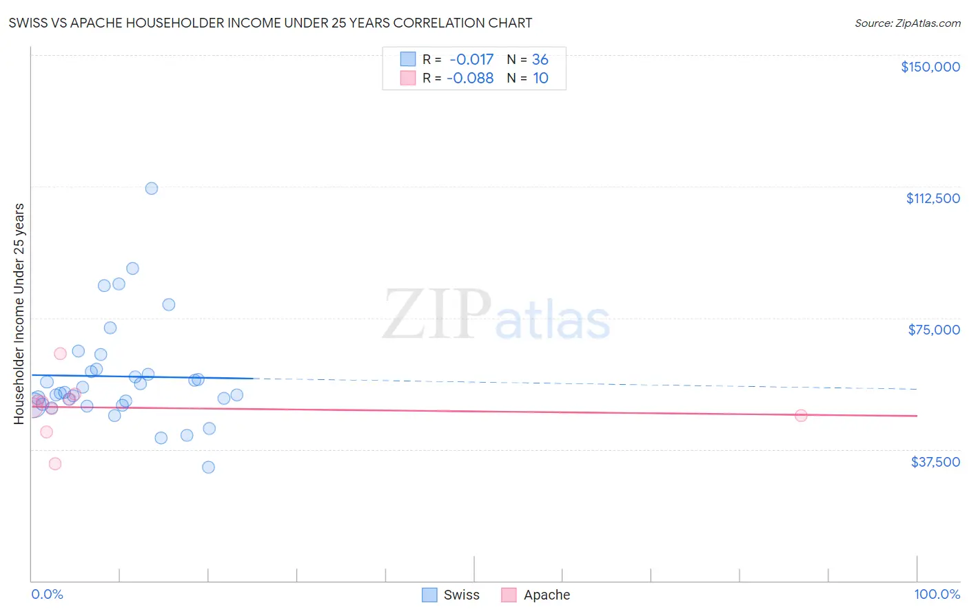 Swiss vs Apache Householder Income Under 25 years