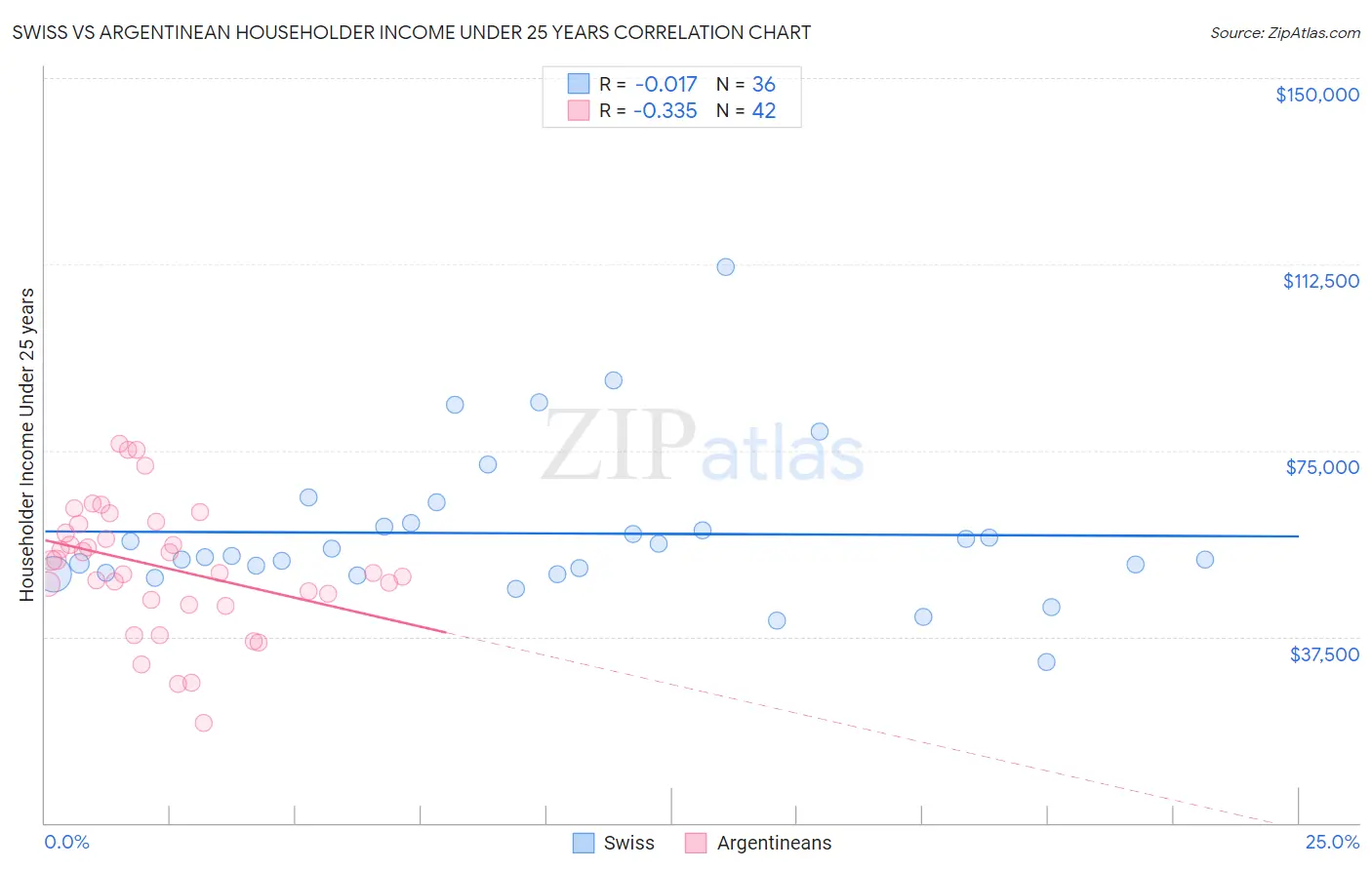 Swiss vs Argentinean Householder Income Under 25 years