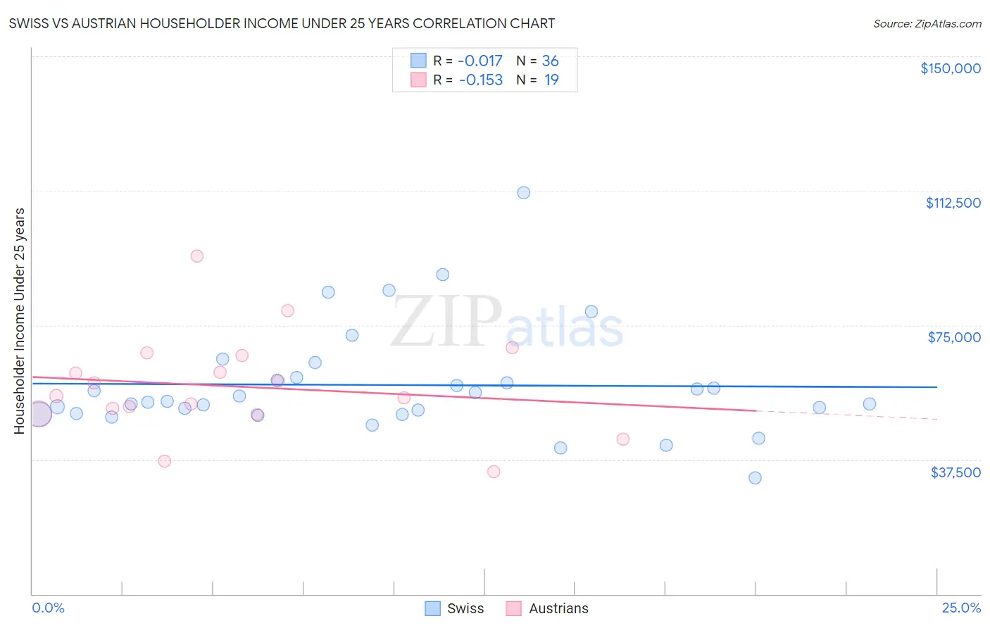 Swiss vs Austrian Householder Income Under 25 years