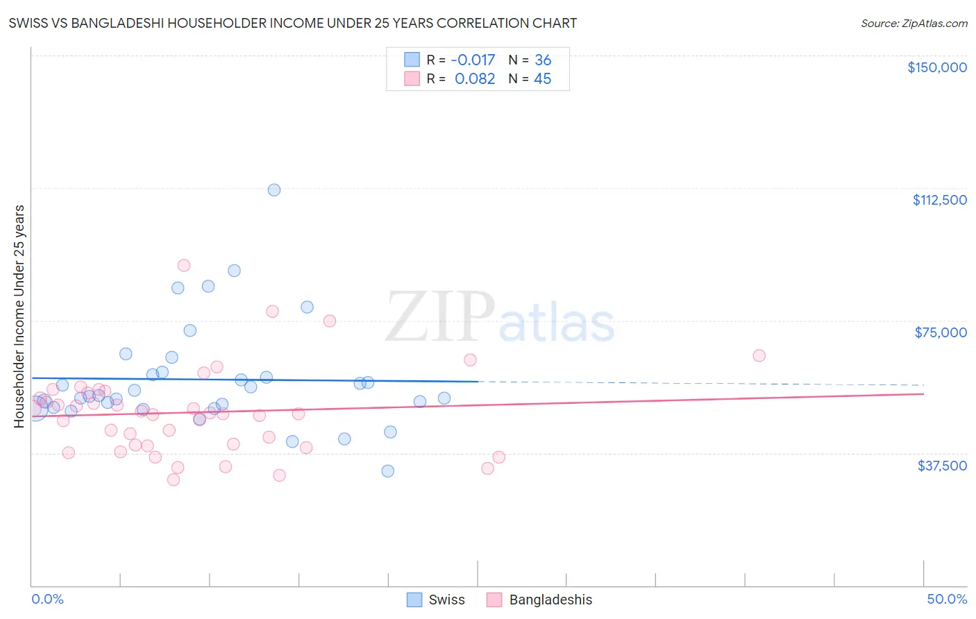 Swiss vs Bangladeshi Householder Income Under 25 years