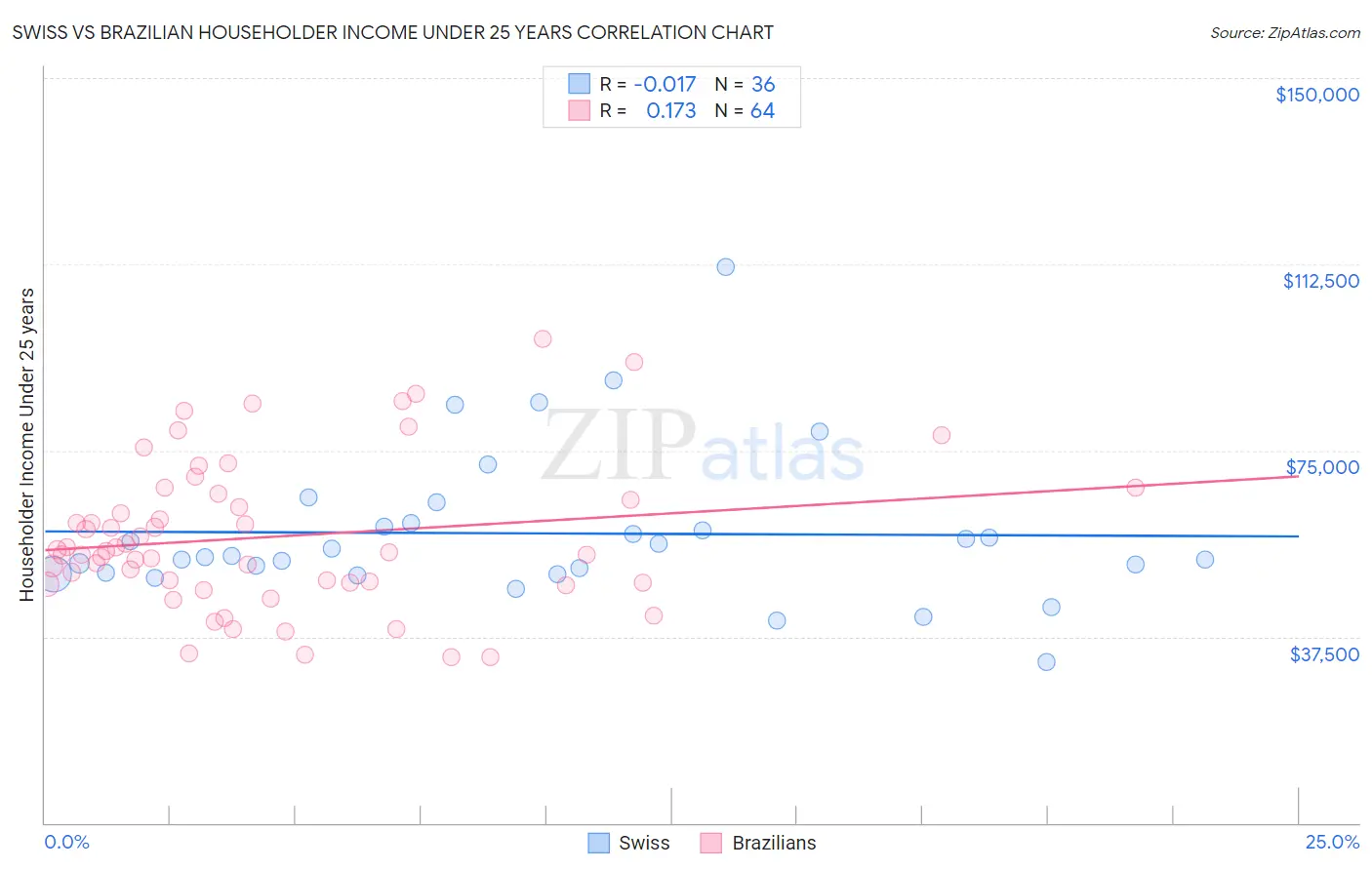 Swiss vs Brazilian Householder Income Under 25 years