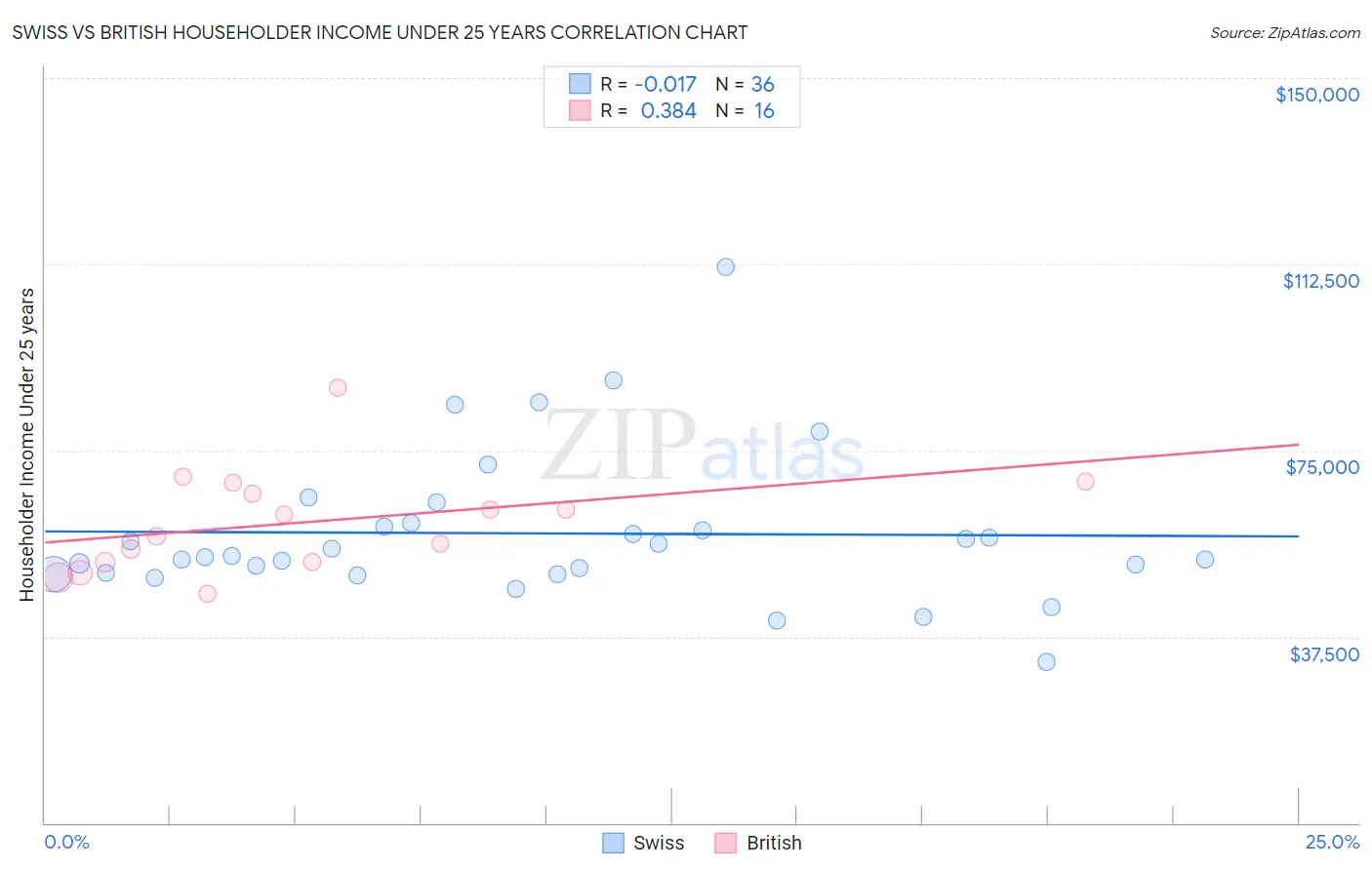 Swiss vs British Householder Income Under 25 years