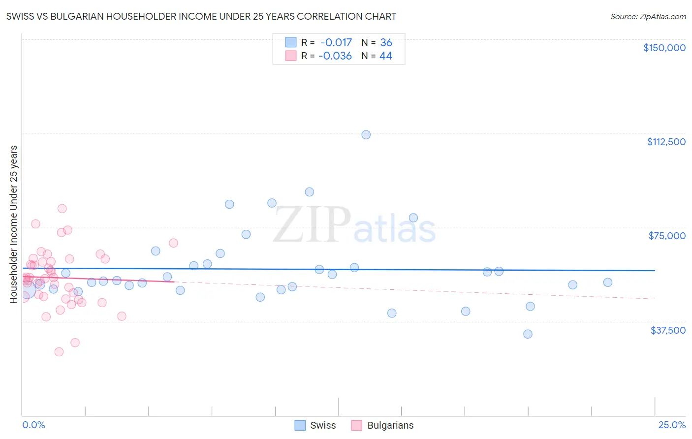 Swiss vs Bulgarian Householder Income Under 25 years