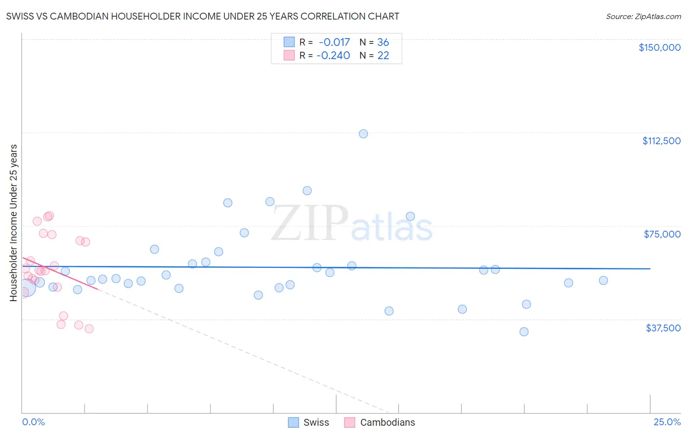 Swiss vs Cambodian Householder Income Under 25 years