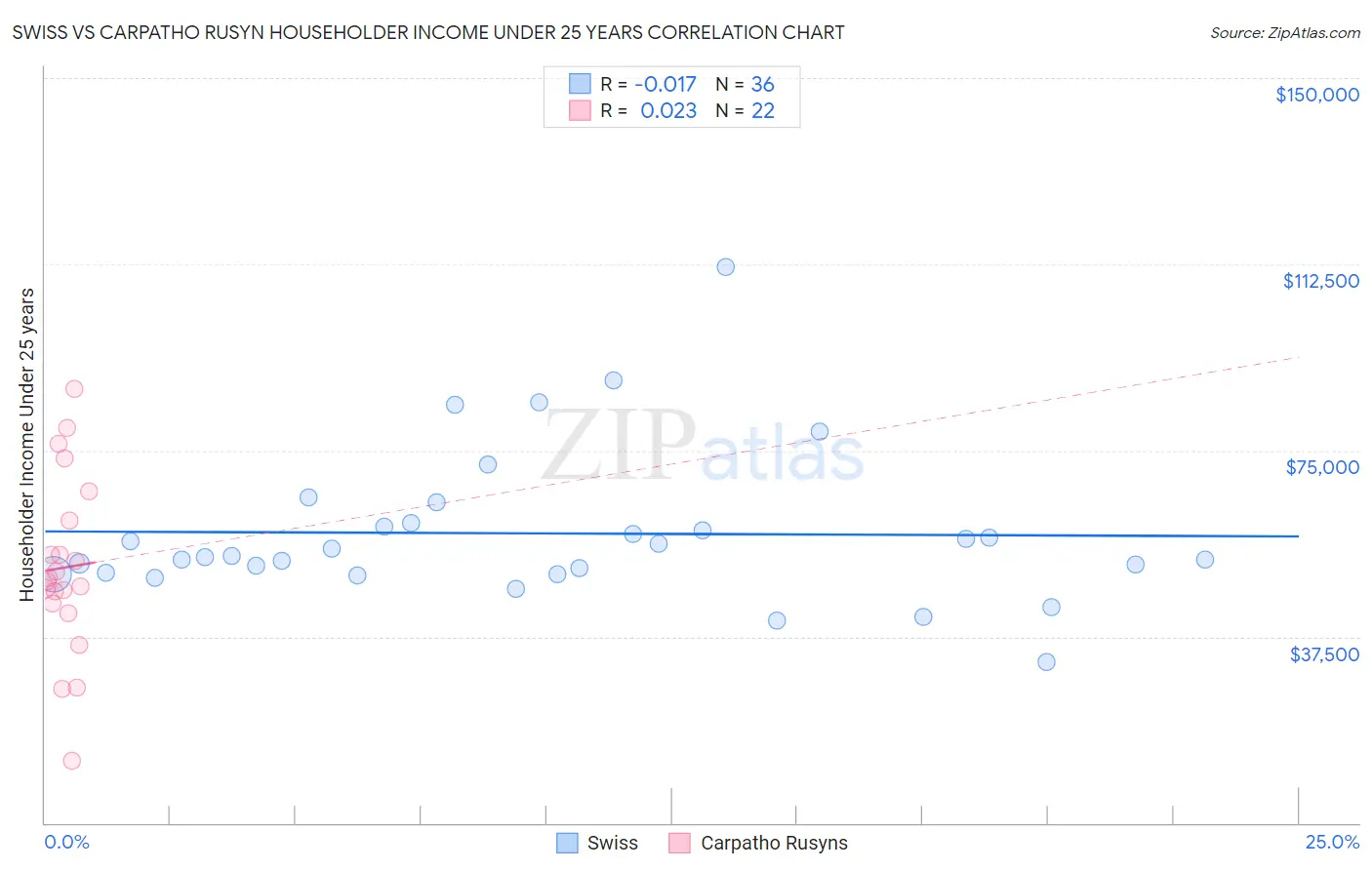 Swiss vs Carpatho Rusyn Householder Income Under 25 years