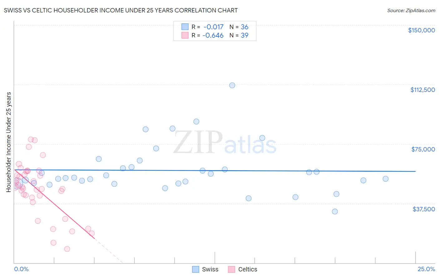Swiss vs Celtic Householder Income Under 25 years