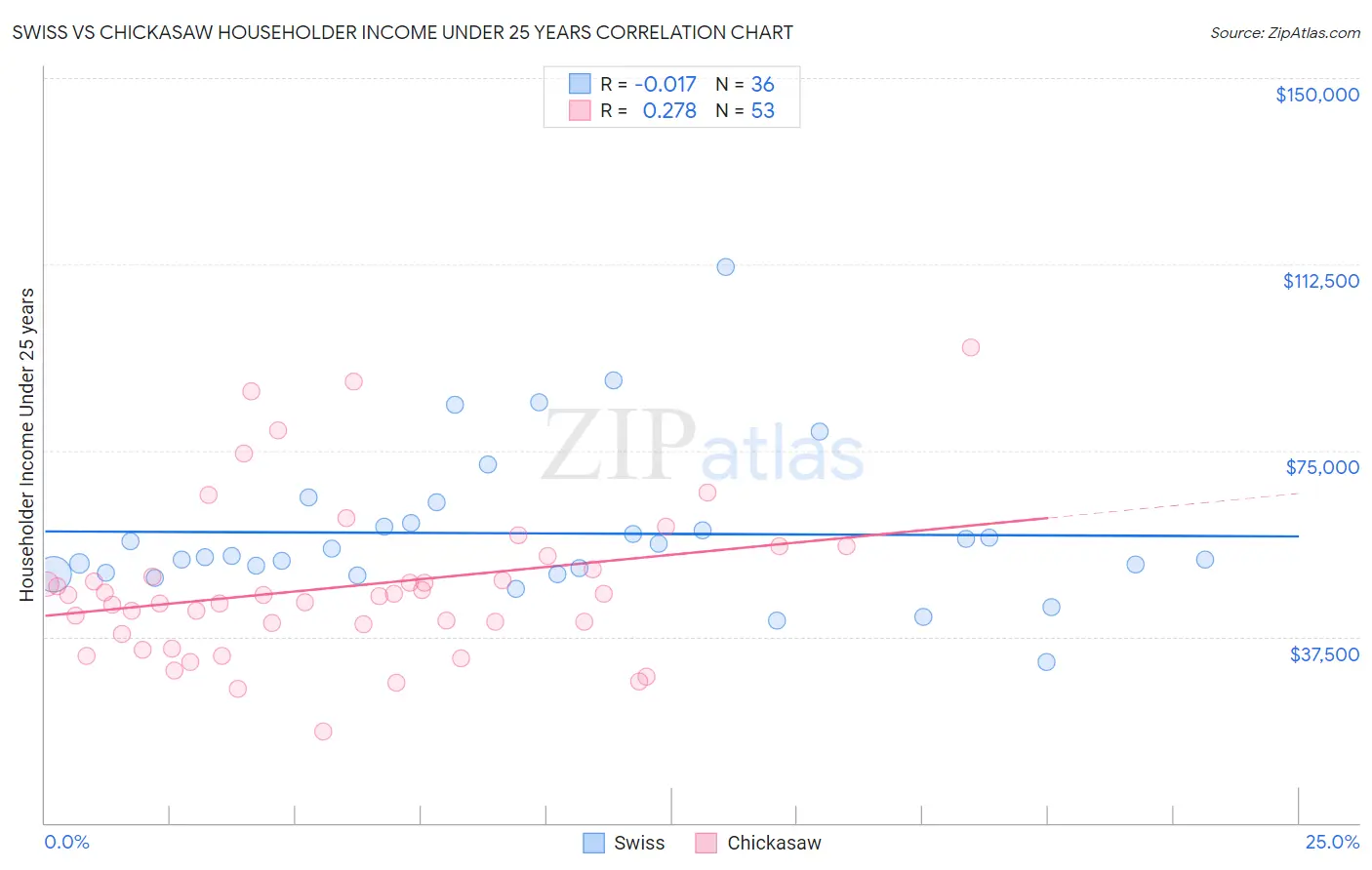 Swiss vs Chickasaw Householder Income Under 25 years