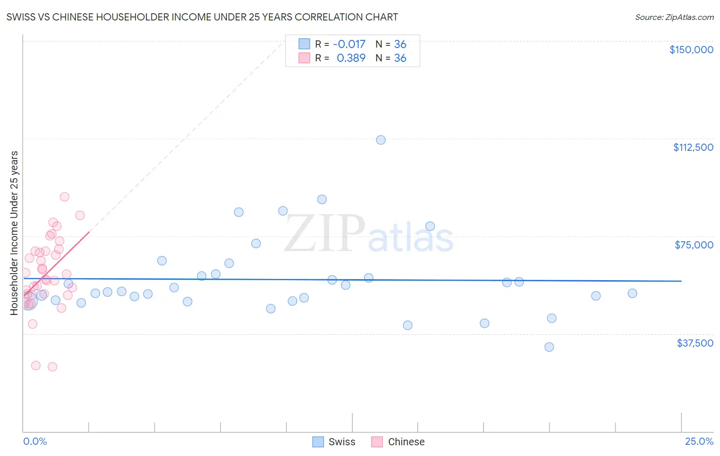 Swiss vs Chinese Householder Income Under 25 years