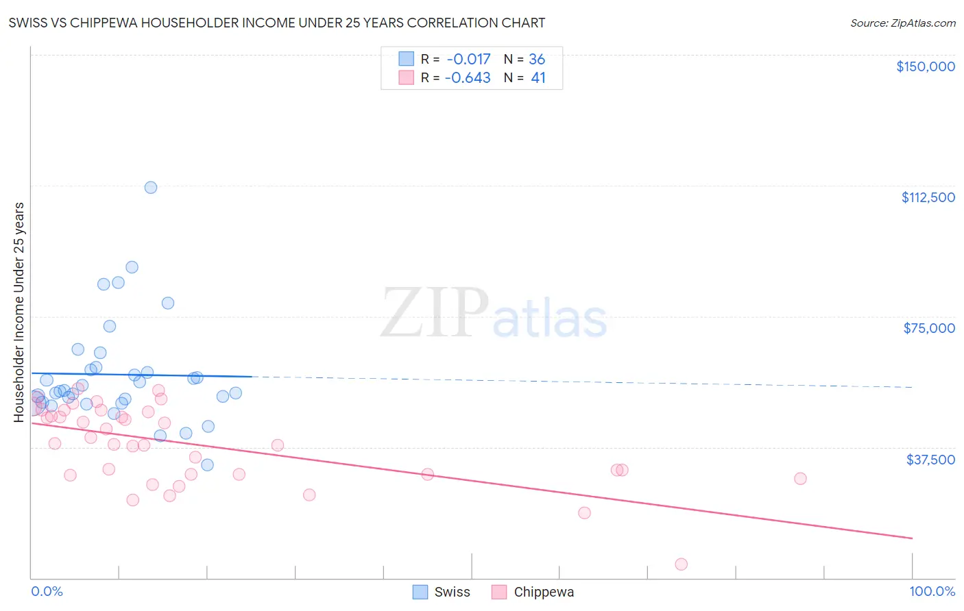 Swiss vs Chippewa Householder Income Under 25 years