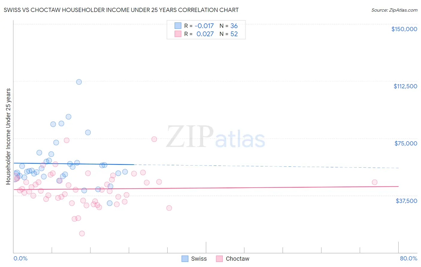 Swiss vs Choctaw Householder Income Under 25 years
