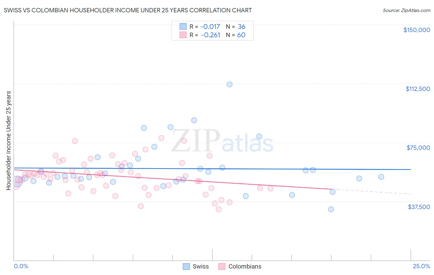 Swiss vs Colombian Householder Income Under 25 years