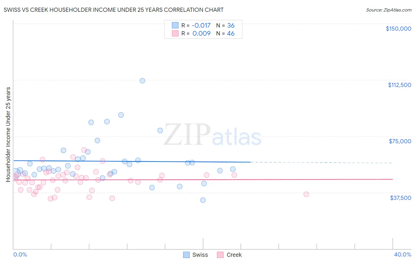 Swiss vs Creek Householder Income Under 25 years
