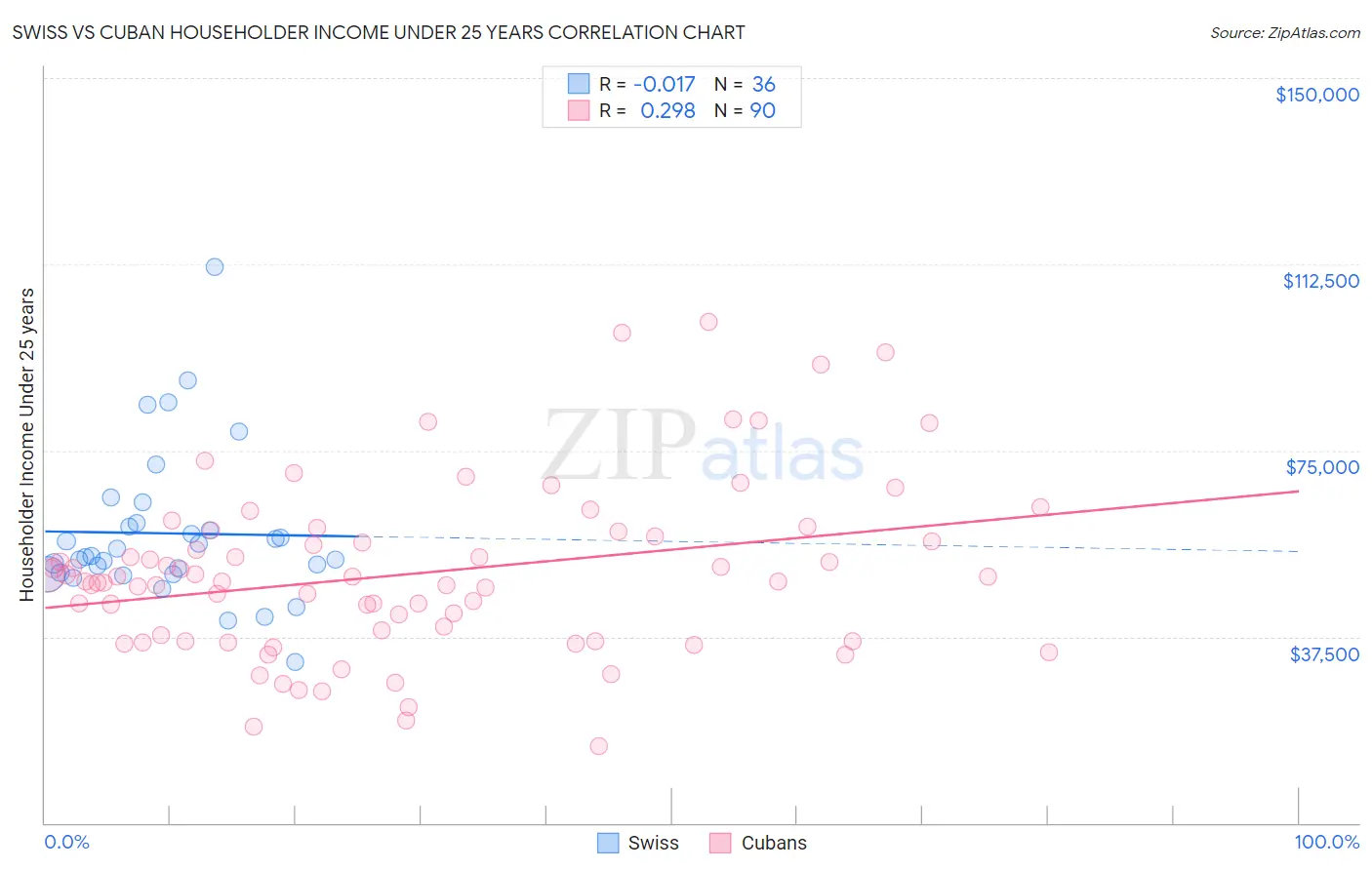 Swiss vs Cuban Householder Income Under 25 years
