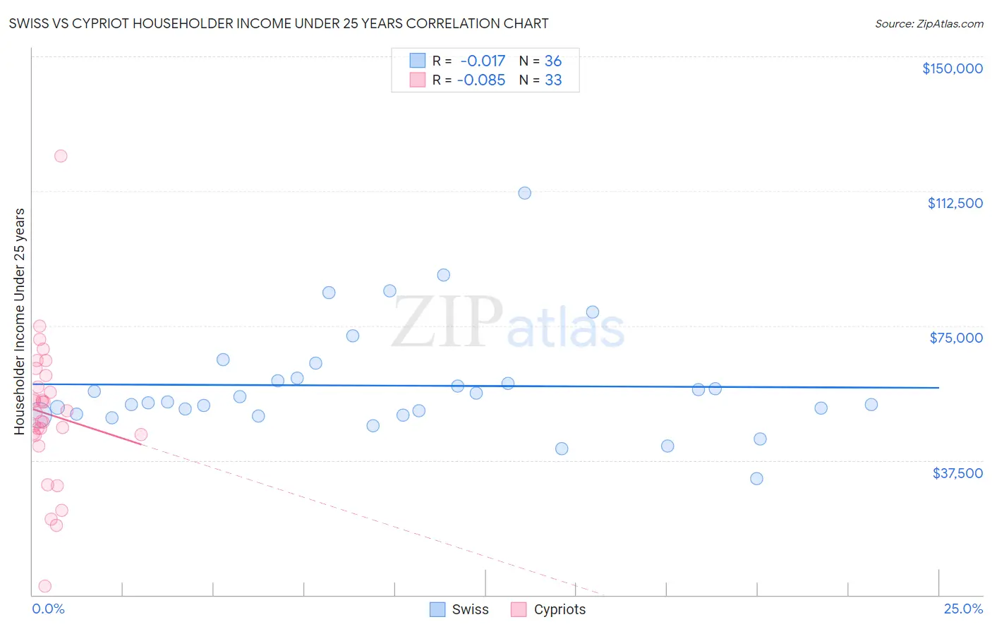 Swiss vs Cypriot Householder Income Under 25 years