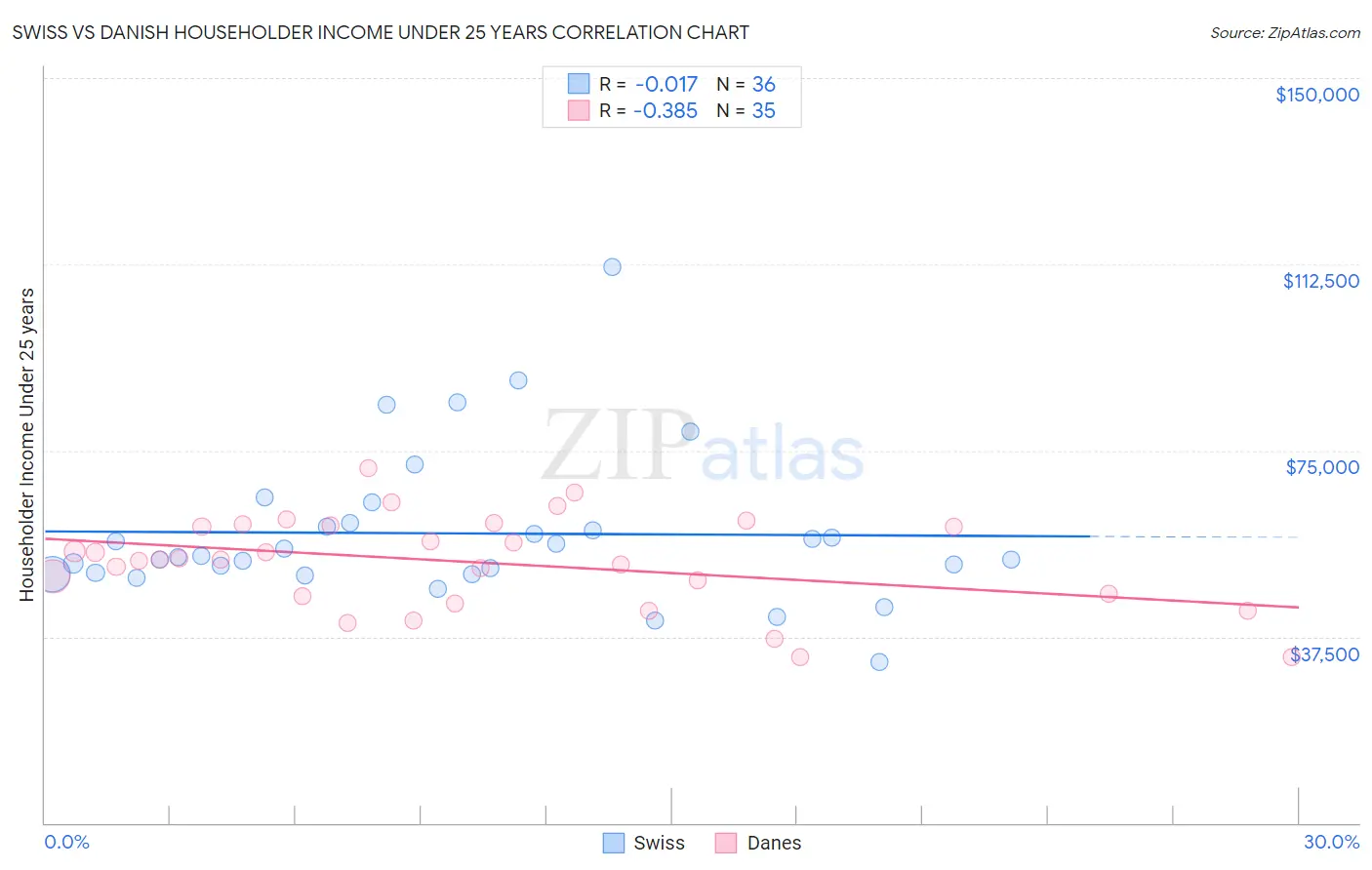 Swiss vs Danish Householder Income Under 25 years