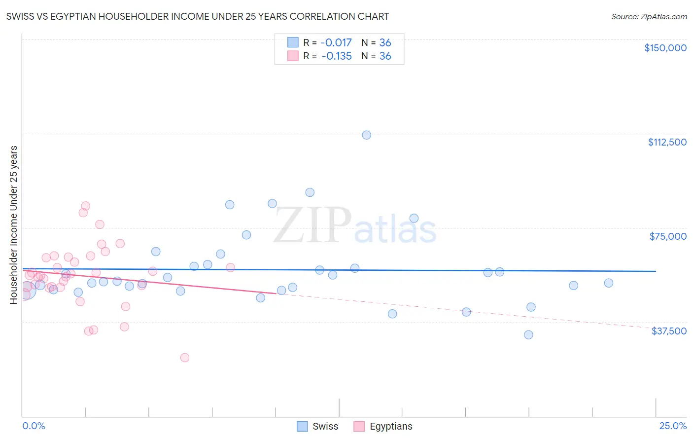 Swiss vs Egyptian Householder Income Under 25 years