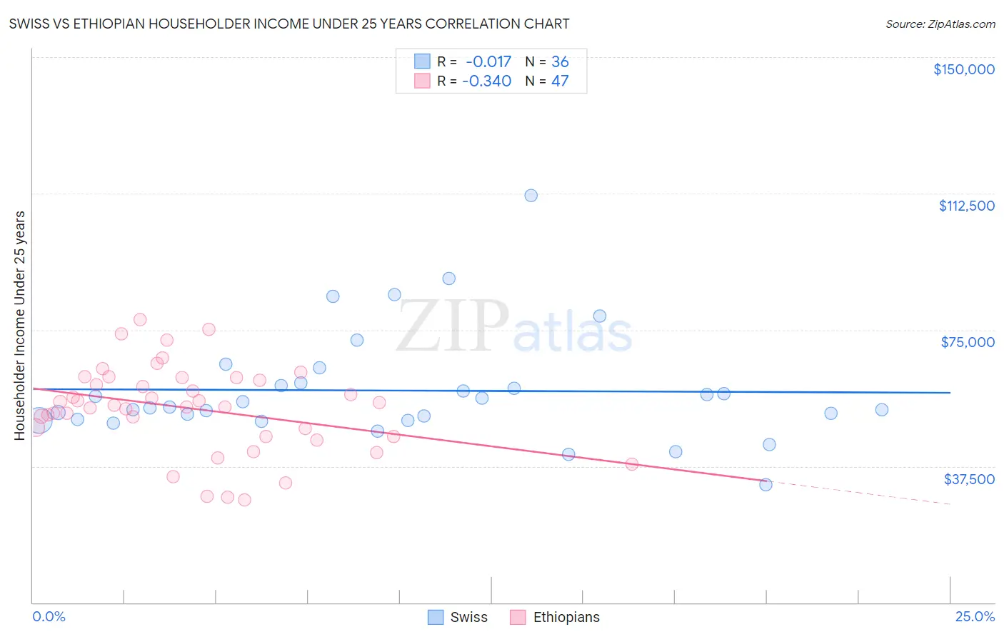 Swiss vs Ethiopian Householder Income Under 25 years