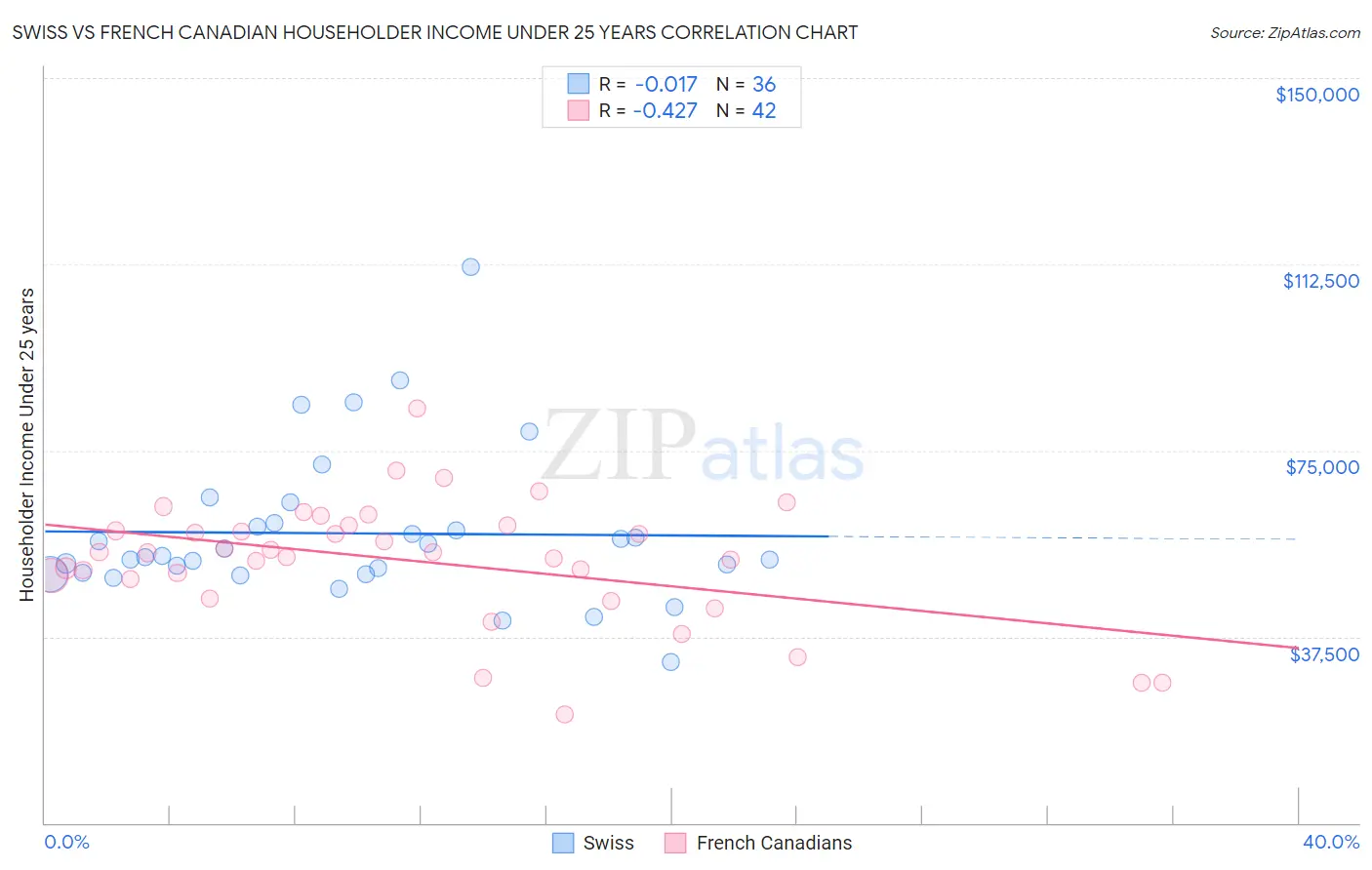 Swiss vs French Canadian Householder Income Under 25 years