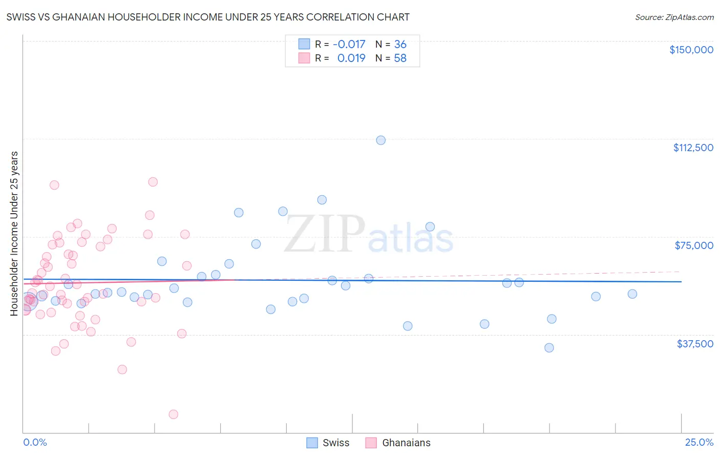 Swiss vs Ghanaian Householder Income Under 25 years