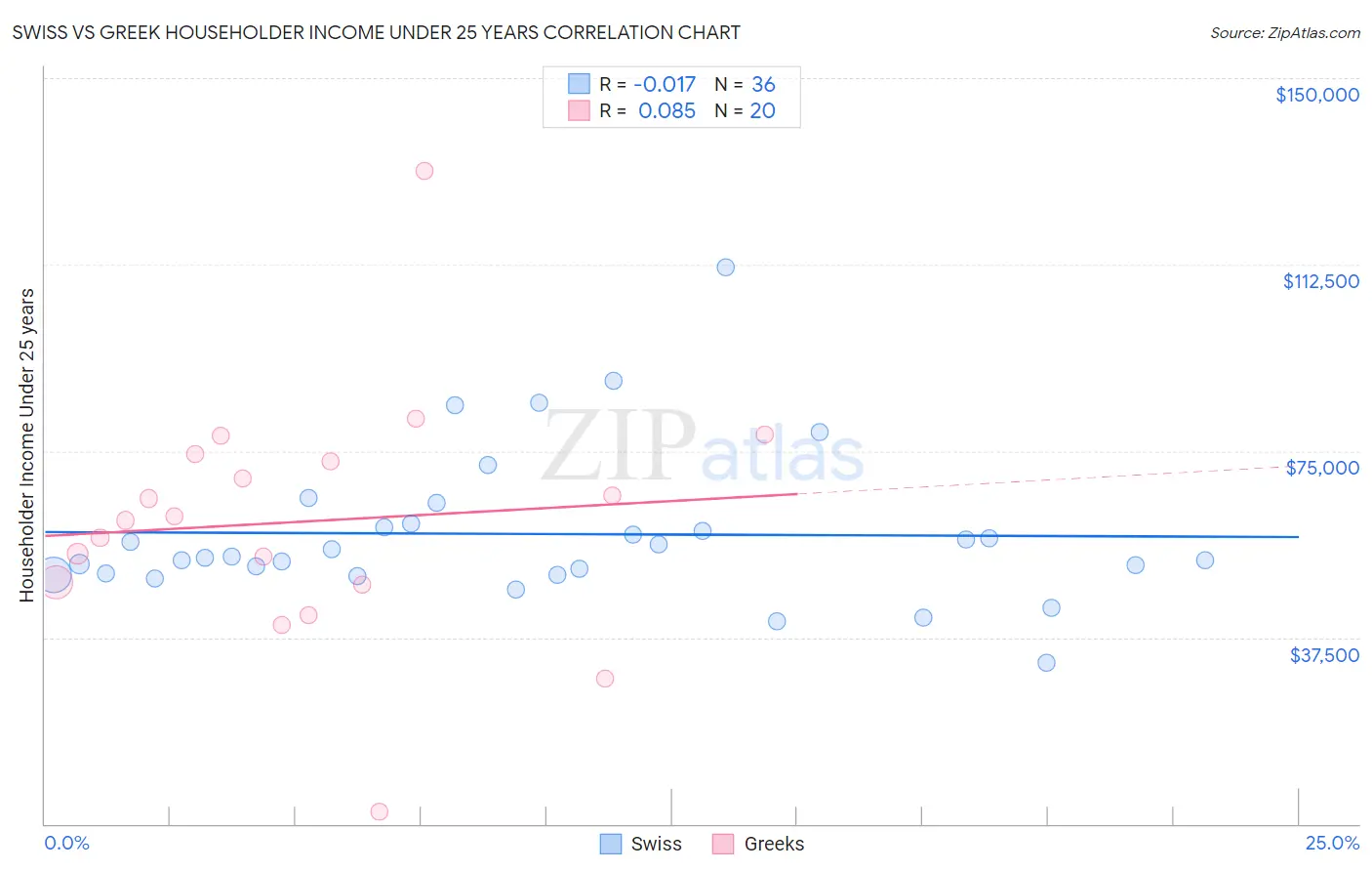 Swiss vs Greek Householder Income Under 25 years
