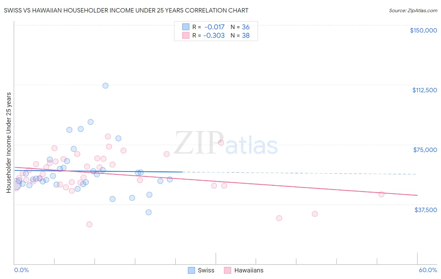 Swiss vs Hawaiian Householder Income Under 25 years